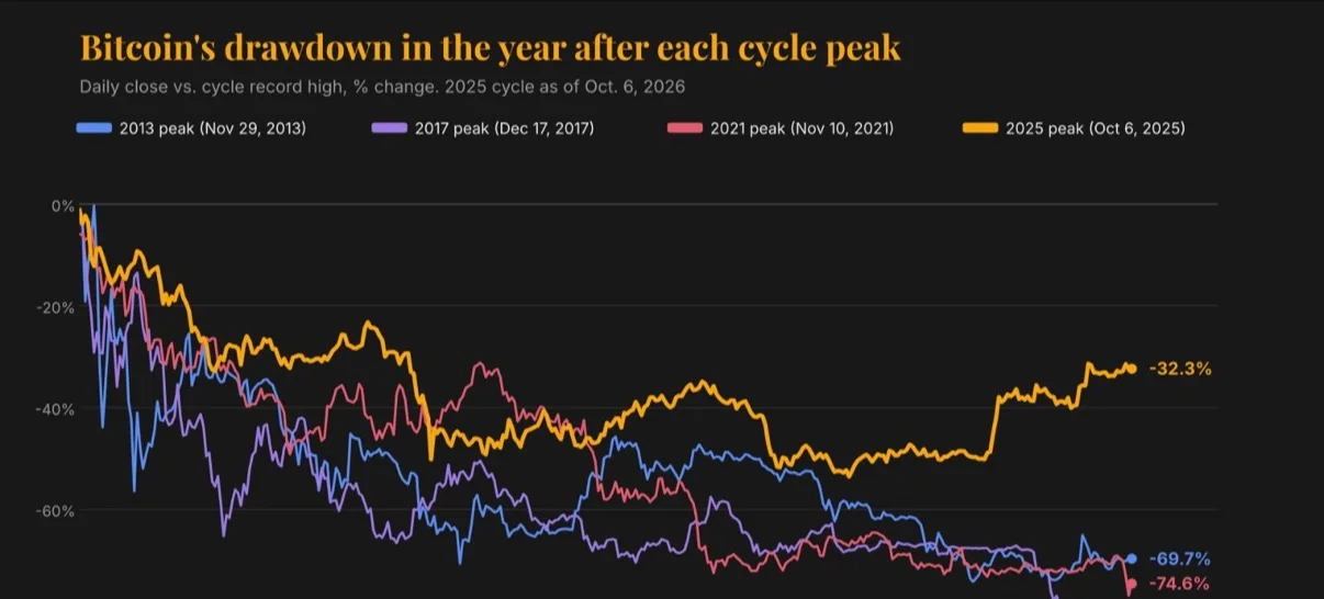 Copertina editoriale: Perché Bitcoin ha perso “solo” il 32% un anno dopo il record